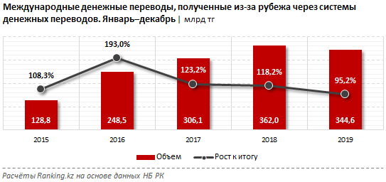 Объем денежных переводов в Казахстан впервые сократился 204743 - Kapital.kz 