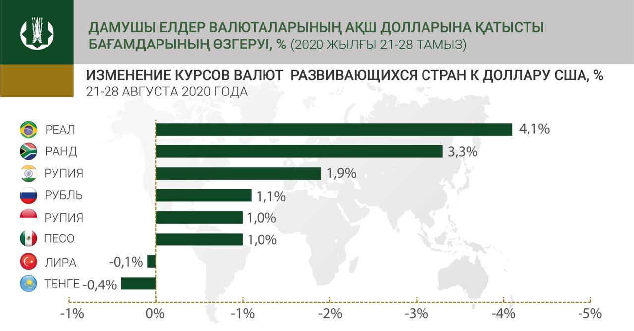 Еженедельный обзор по валютам отдельных развивающихся стран 414930 - Kapital.kz 