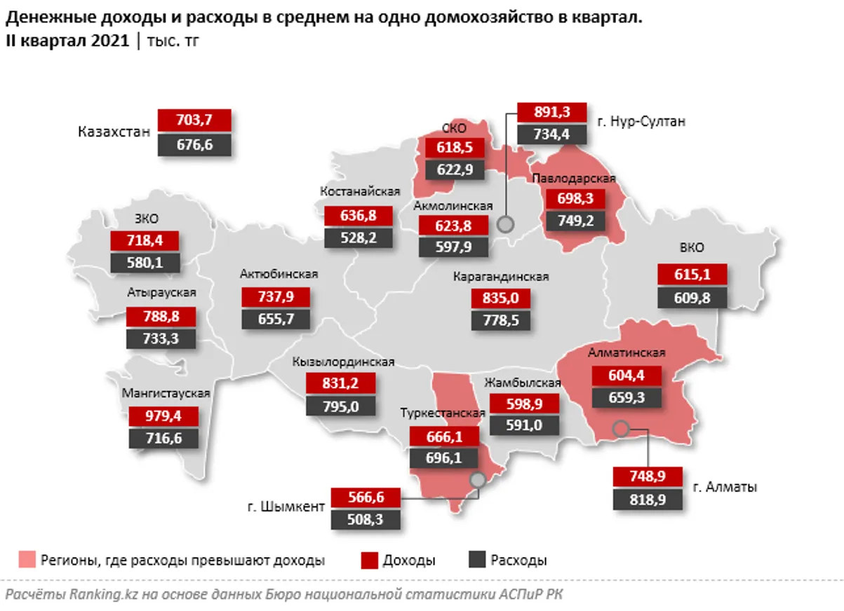 Денежные расходы домохозяйств выросли почти на 20% за год - фото kapital.kz
