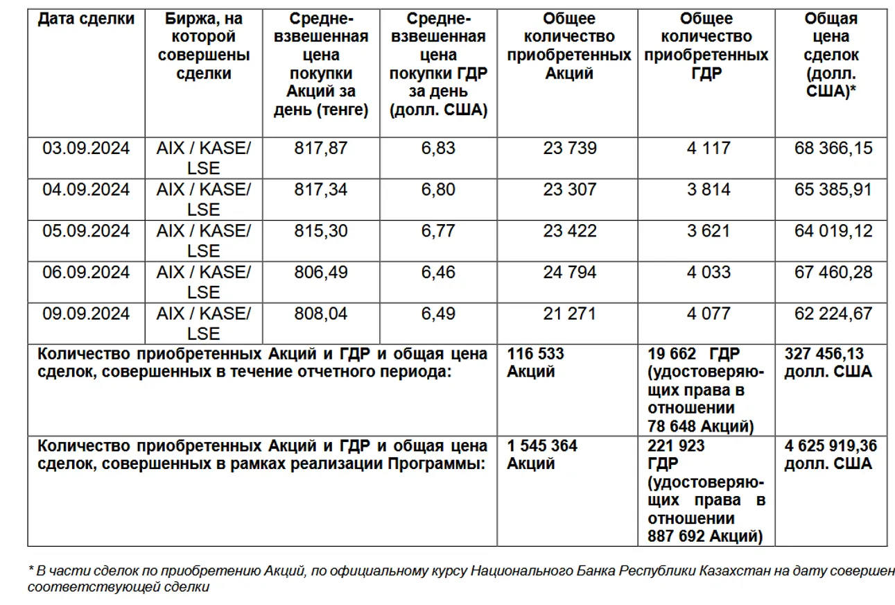 Эйр Астана выкупила свои акции и ГДР почти на $4,6 млн - фото kapital.kz