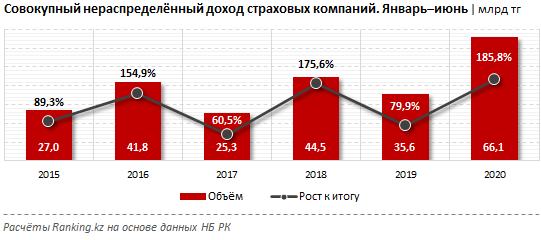 Чистая прибыль страховых компаний выросла на 80% за полугодие 383993 - Kapital.kz 