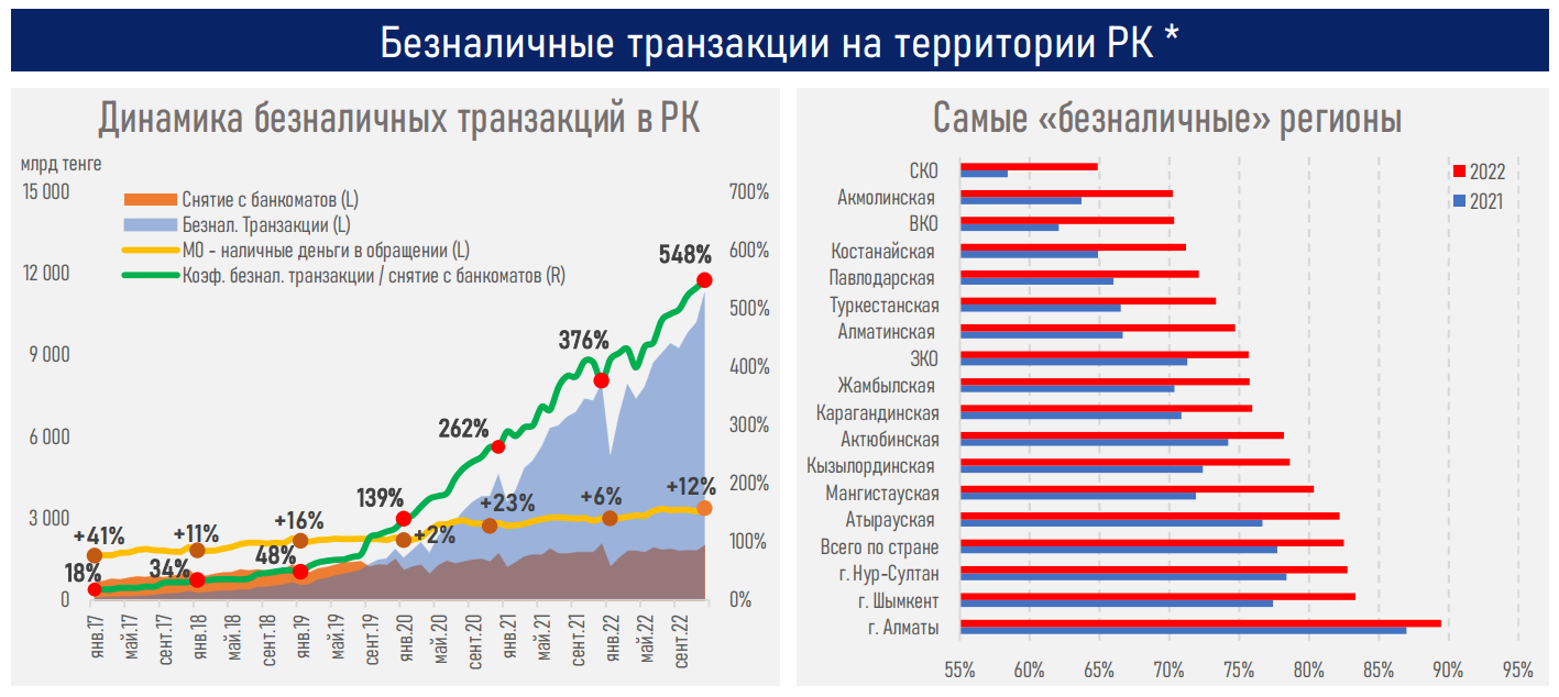 Объем рынка безналичных транзакций почти сравнялся с ВВП 1861201 - Kapital.kz 