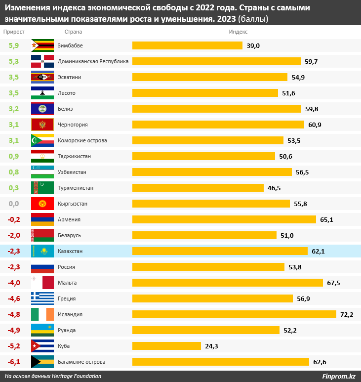 В рейтинге экономической свободы РК опустилась на семь позиций 2327439 - Kapital.kz 