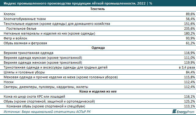 Доля текстиля, одежды и обуви казахстанского производства сократилась до 8% 1839294 - Kapital.kz 