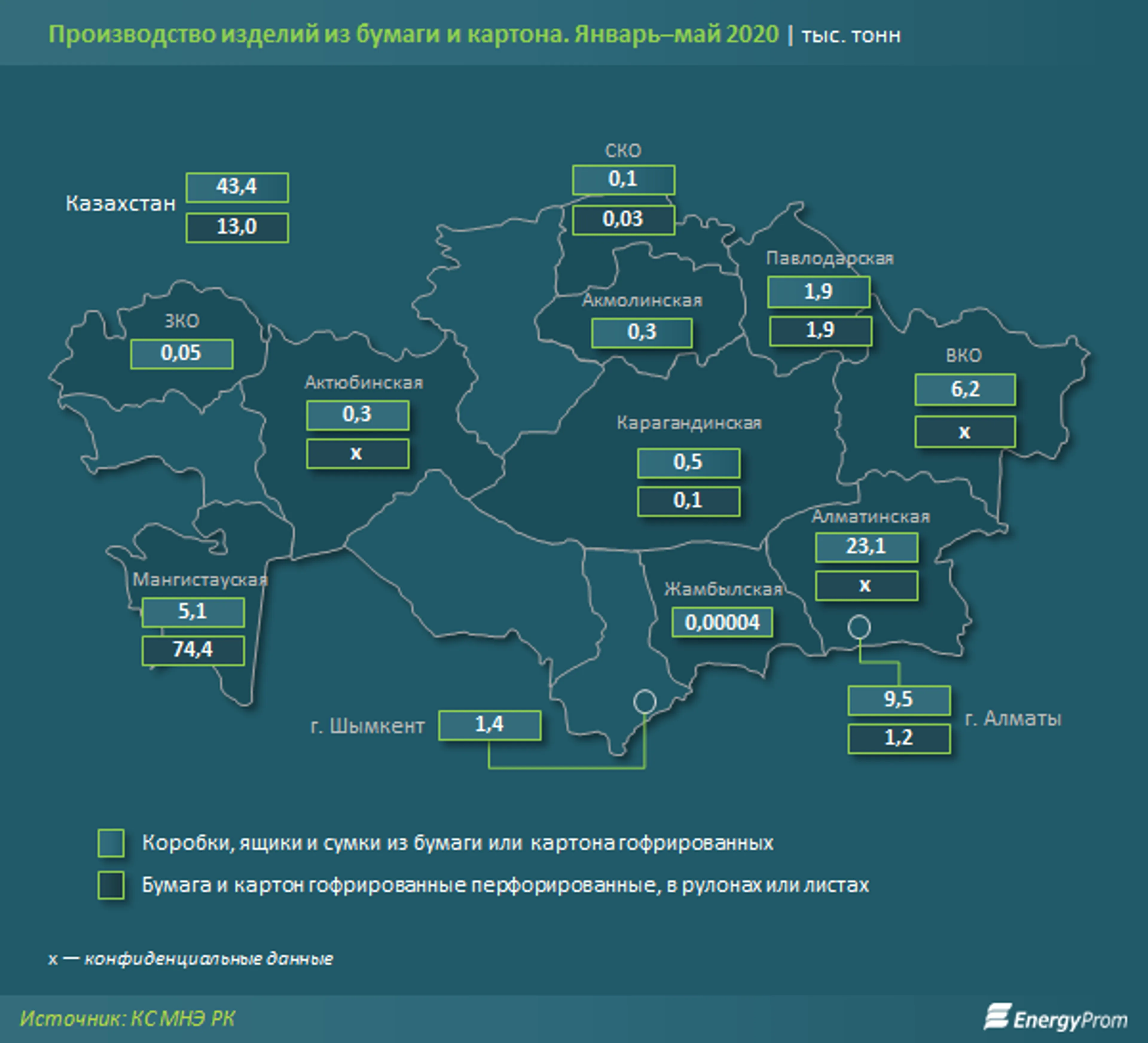 Производство бумаги и бумажной продукции достигло 31,2 млрд тенге - фото kapital.kz