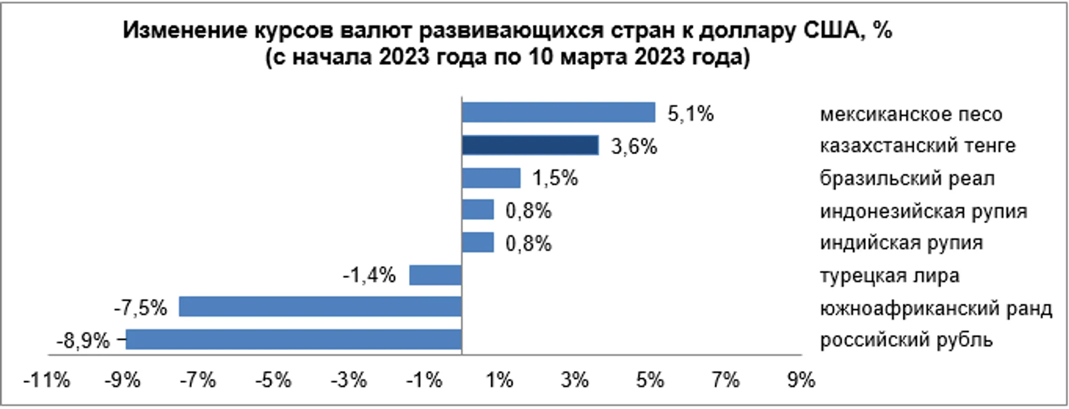 Динамика курсов валют развивающихся стран с 3 по 10 марта - Image Kapital.kz