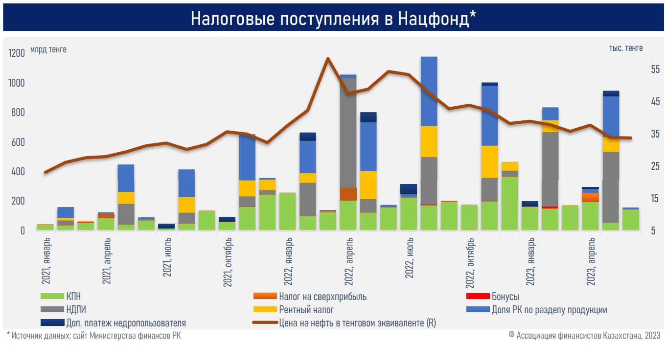 Снижение цены на нефть может обусловить рост госдолга и целевых трансфертов  2288701 - Kapital.kz 