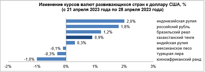 Среди валют развивающихся стран ослабли лира и ранд 2072503 - Kapital.kz 