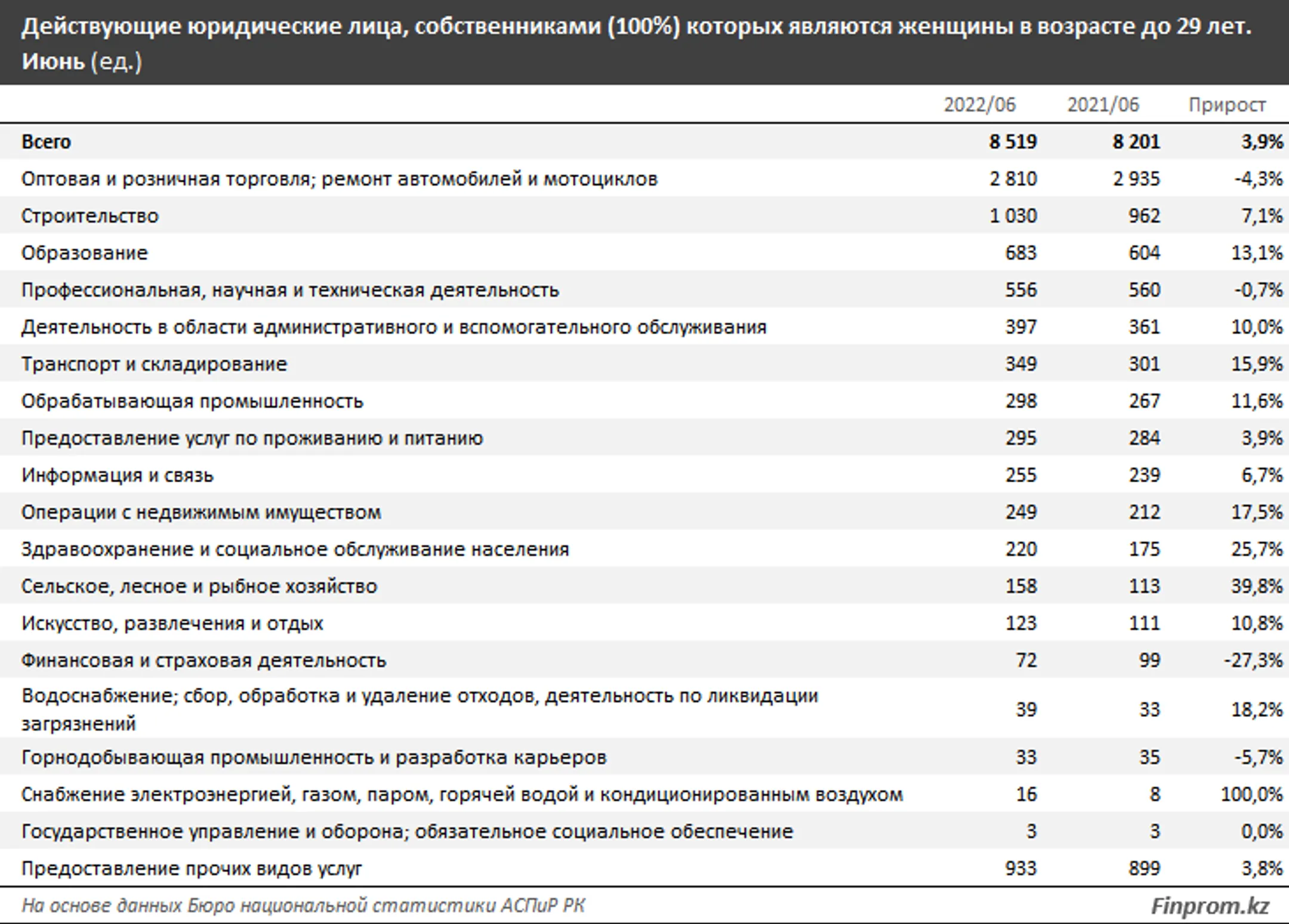 Число компаний, которыми владеют молодые женщины, стало больше - Image Kapital.kz