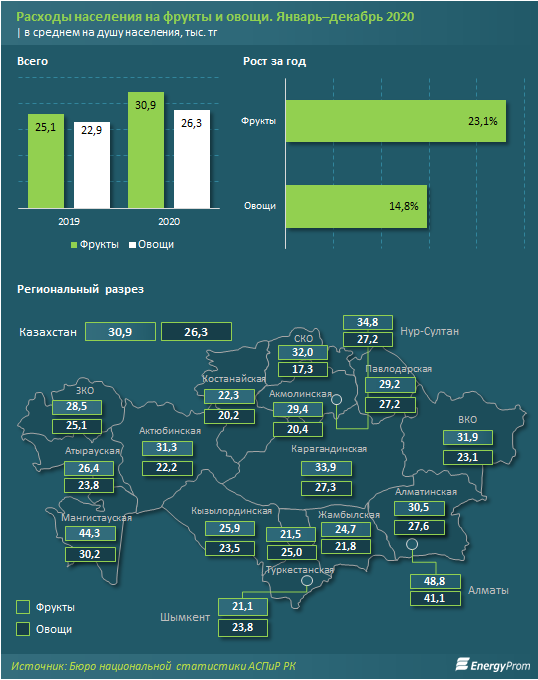 Расходы казахстанцев на фрукты выросли на 23% 682872 - Kapital.kz 