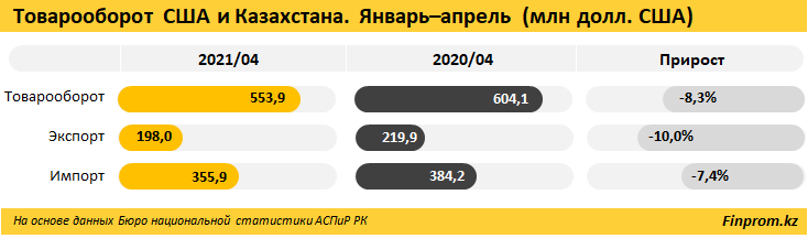 Товарооборот РК и США сократился на 8% 809950 - Kapital.kz 