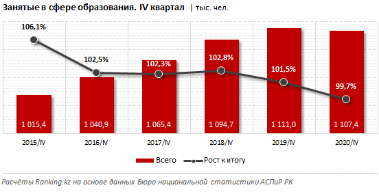 В каких регионах учителя зарабатывают больше всего 659946 - Kapital.kz 