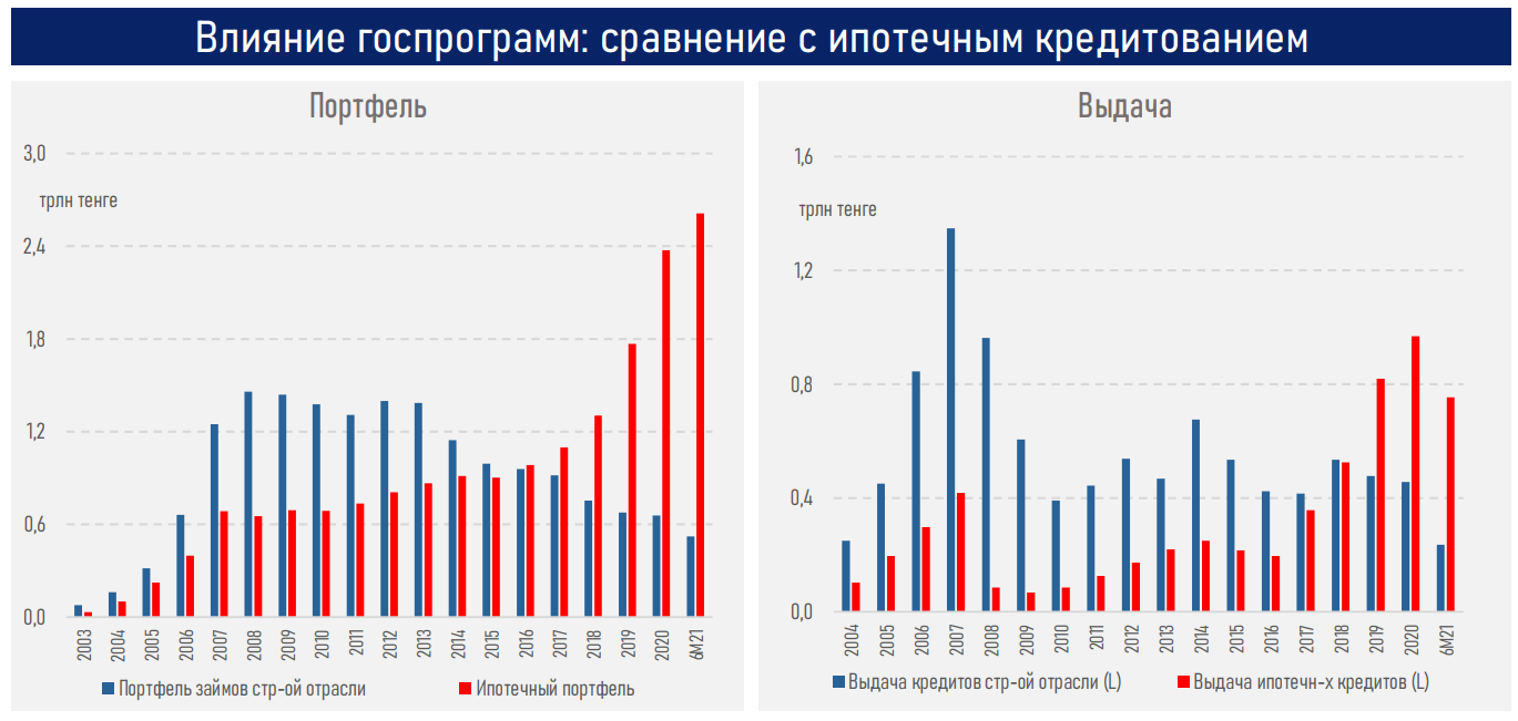 Темпы роста цен на жилье нивелируют эффект от низких ставок по ипотечным госпрограммам - АФК 896294 - Kapital.kz 