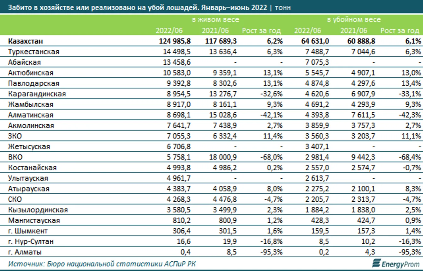 За год конина подорожала почти на 17% - фото kapital.kz