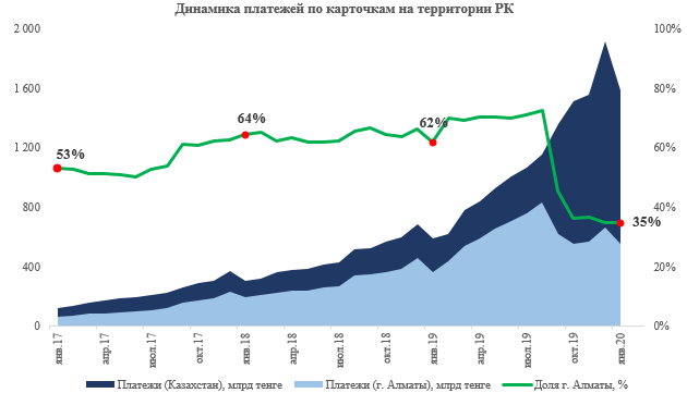 В январе казахстанцы потратили в интернете 1,2 трлн тенге 217969 - Kapital.kz 