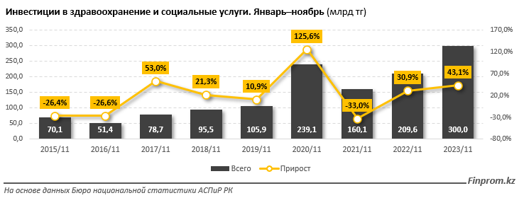 Инвестиции в основной капитал в сфере здравоохранения превысили 300 млрд тенге 2668504 - Kapital.kz 