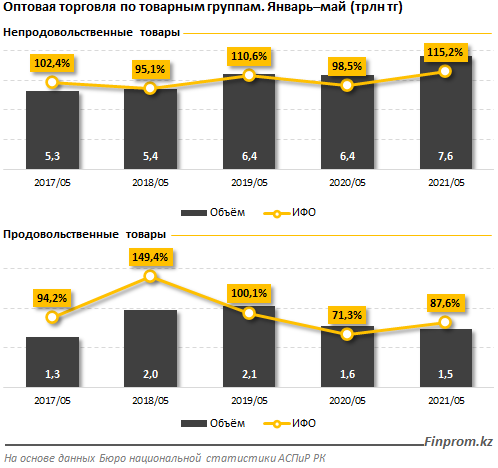 После «ковидного» спада оптовая торговля в РК пошла в рост  816307 - Kapital.kz 