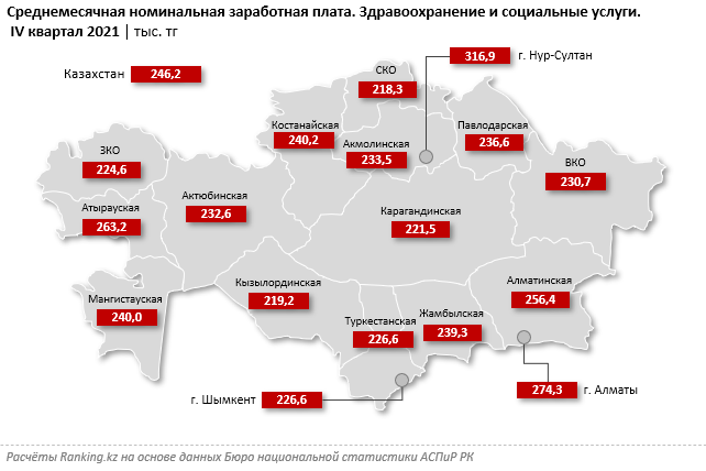 В IV квартале 2021 года средняя зарплата медиков составила 251,5 тысячи тенге  1292658 - Kapital.kz 