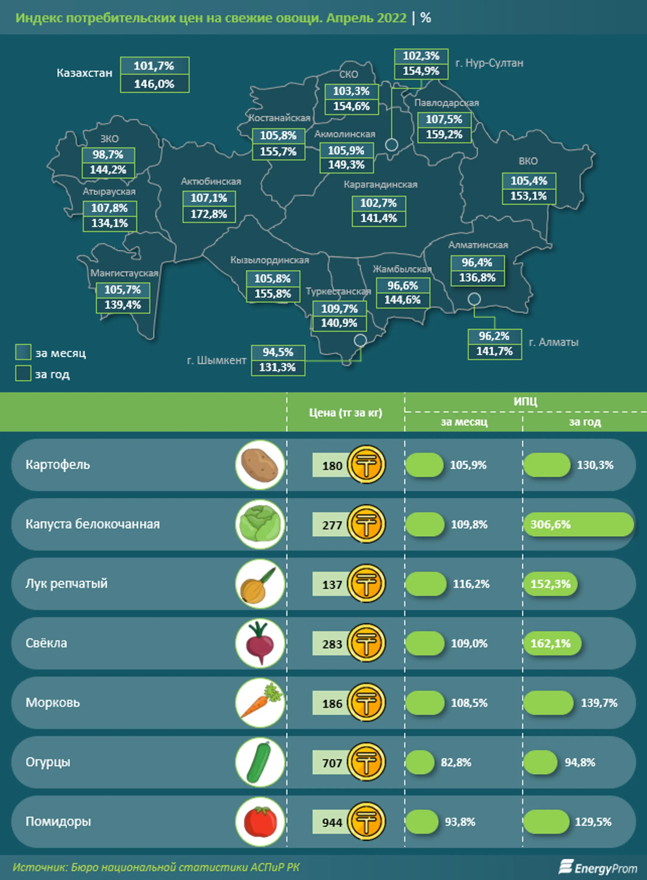 Овощи подорожали на 2% за месяц и почти в полтора раза за год - Image Kapital.kz