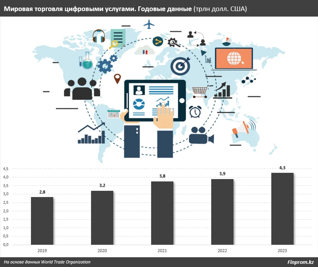 Какие страны входят в топ-20 экспортеров цифровых услуг - фото kapital.kz