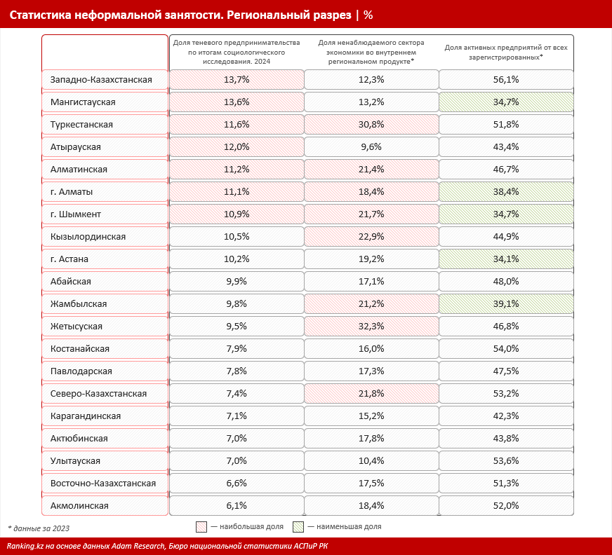 В каких регионах наиболее распространено теневое предпринимательство? 3705606 — Kapital.kz 