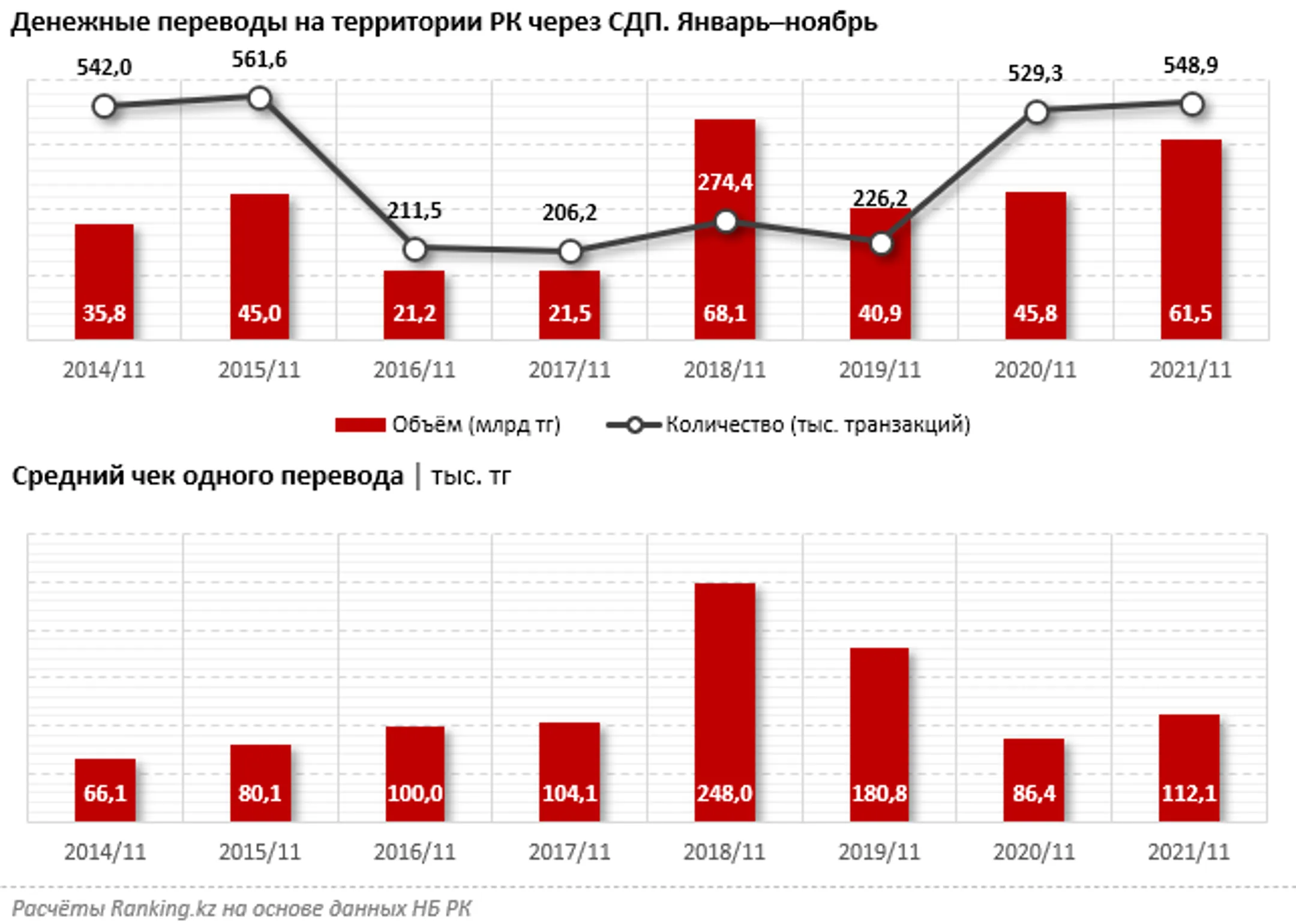 Денежные переводы по Казахстану выросли на 34% - Image Kapital.kz