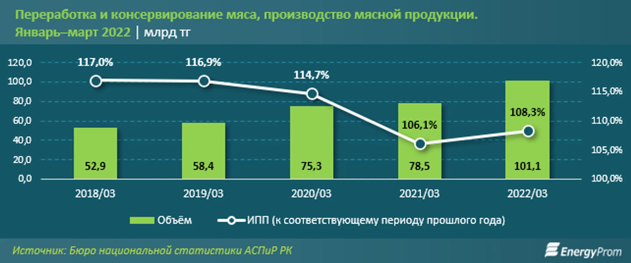 Мясо и птица подорожали еще на 2% за месяц - Image Kapital.kz