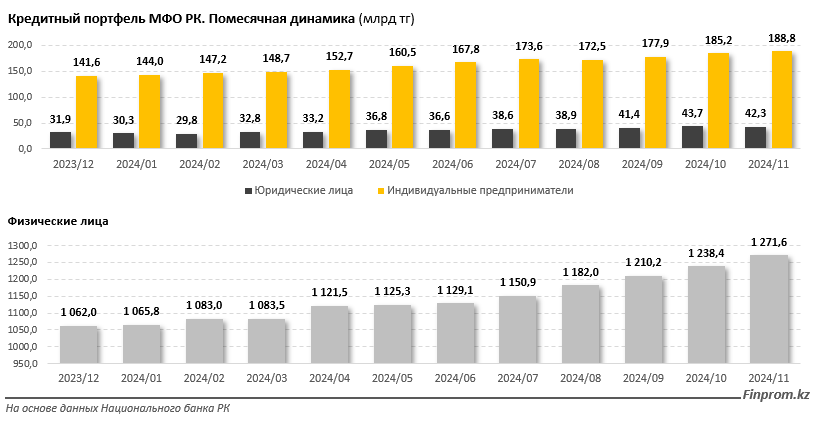 Кредитный портфель МФО превысил 1,5 трлн тенге 3683468 - Kapital.kz 