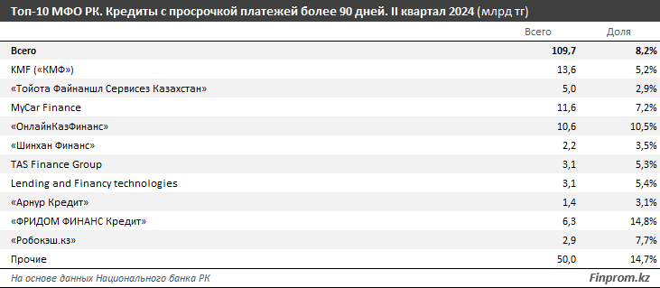Объем просроченных кредитов в казахстанских МФО растёт 3350512 — Kapital.kz 