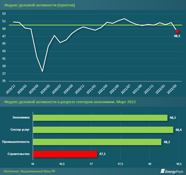 В марте индекс деловой активности снизился, составив 48,3 пункта 1304324 - Kapital.kz 