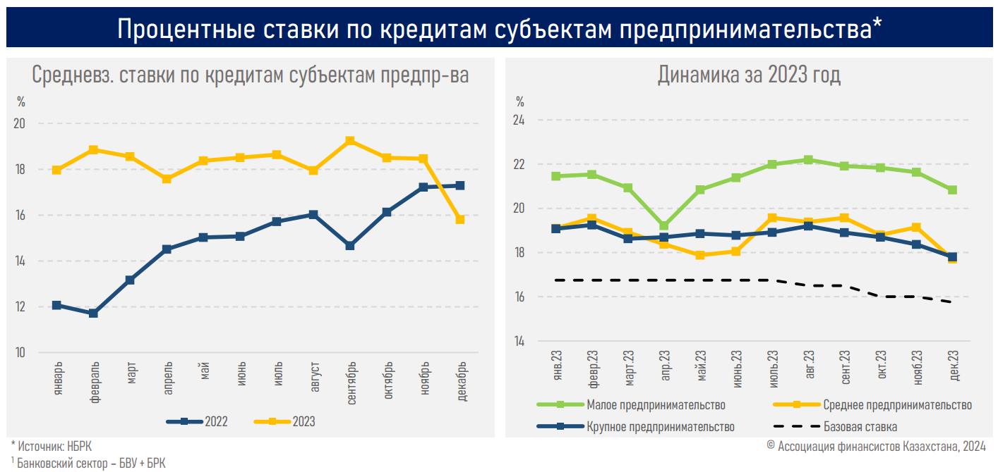 Государству важно сохранить рыночный подход в кредитовании бизнеса - АФК  2806325 - Kapital.kz 