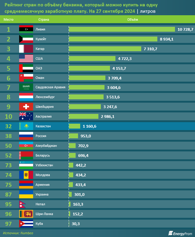 Как изменились цены на бензин в Казахстане 3387874 - Kapital.kz 