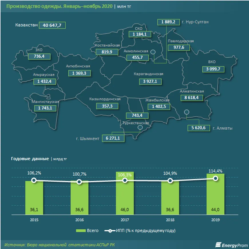 Производство одежды в заметном минусе - фото kapital.kz