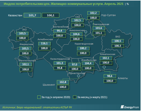 Жилищно-коммунальные услуги подорожали на 2% за год 770523 - Kapital.kz 