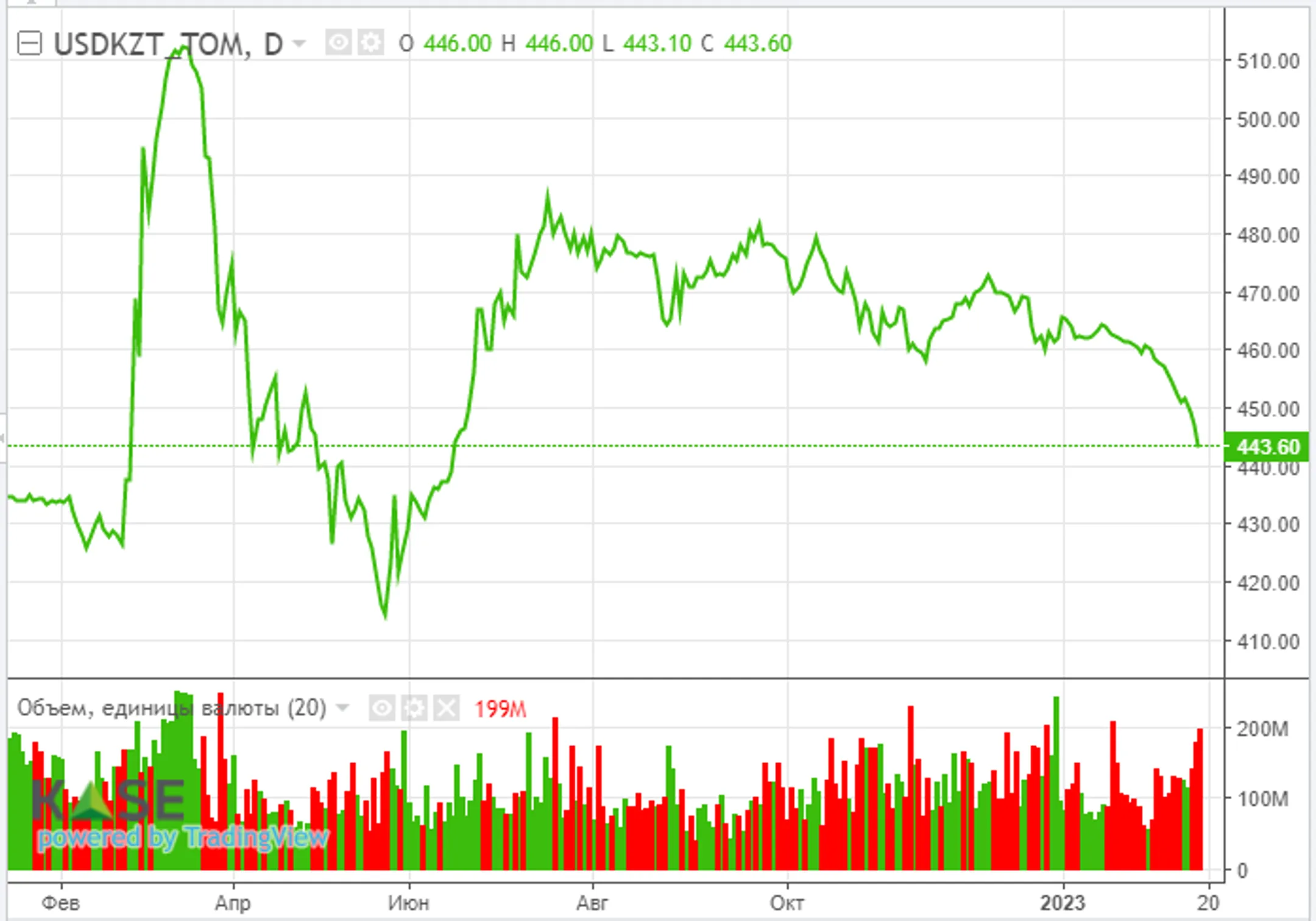Значительные запасы нефти могут стать препятствием для роста цен - Image Kapital.kz