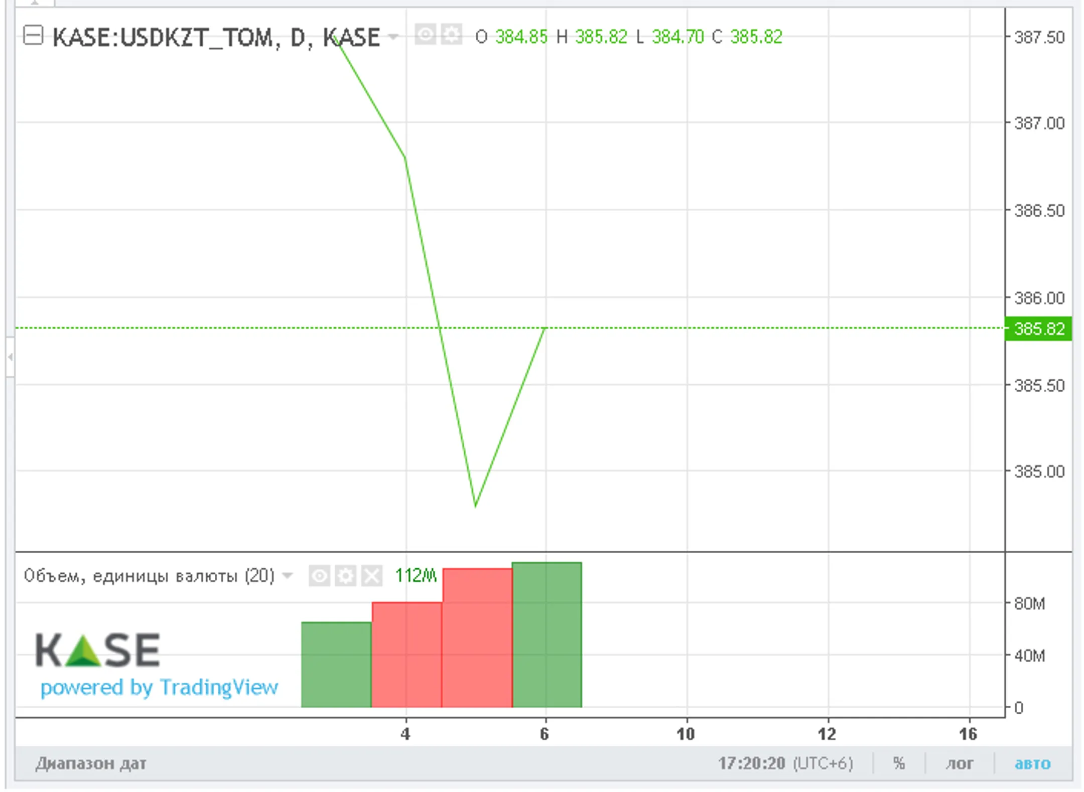 За неделю нацвалюта укрепилась на 2 тенге - Image Kapital.kz