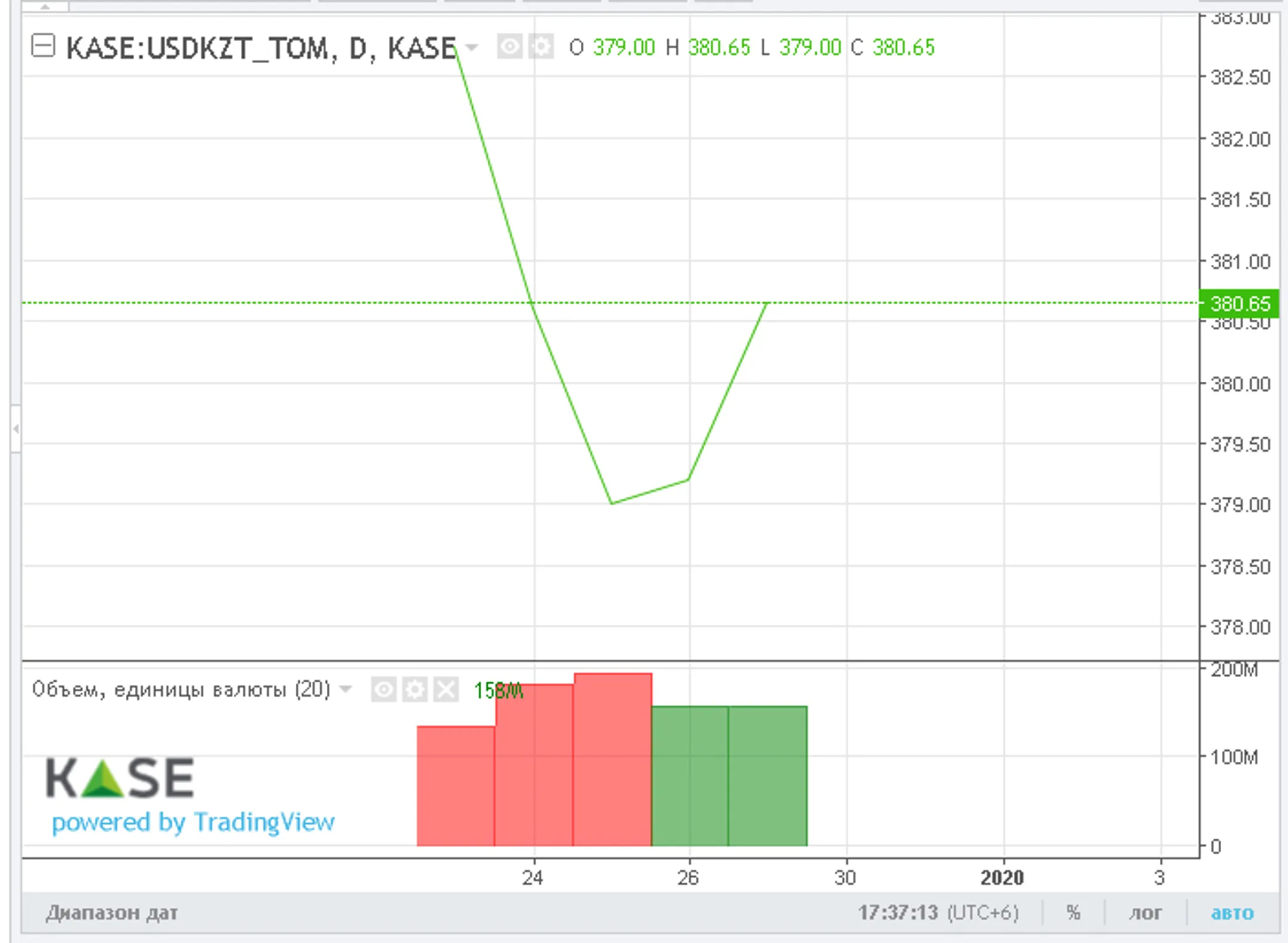За неделю нацвалюта укрепилась более чем на 2 тенге - Image Kapital.kz