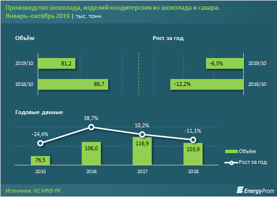 Производство кондитерских изделий из шоколада и сахара упало на 6% 131717 - Kapital.kz 