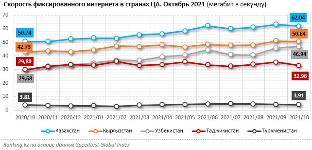 В Казахстане самый дешевый фиксированный интернет среди стран ЦА 1128705 - Kapital.kz 