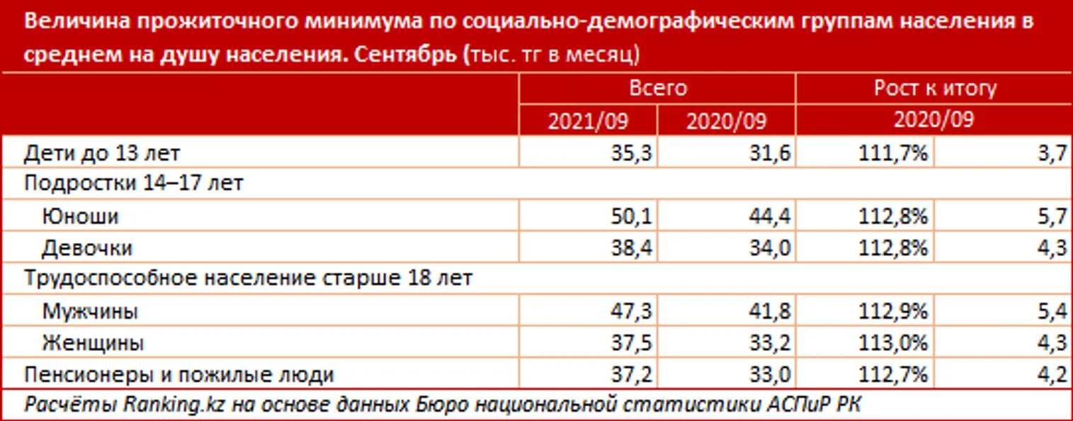 Величина прожиточного минимума в сентябре составила 40,2 тысячи тенге - фото kapital.kz