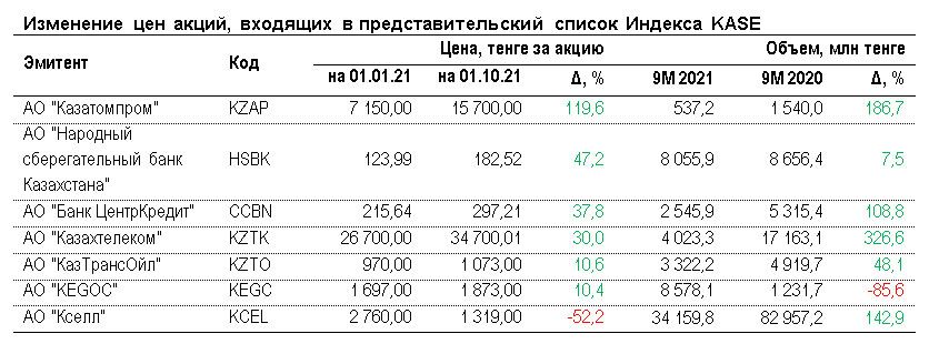 С начала года акции Казатомпрома подорожали более чем в два раза 1003293 - Kapital.kz 