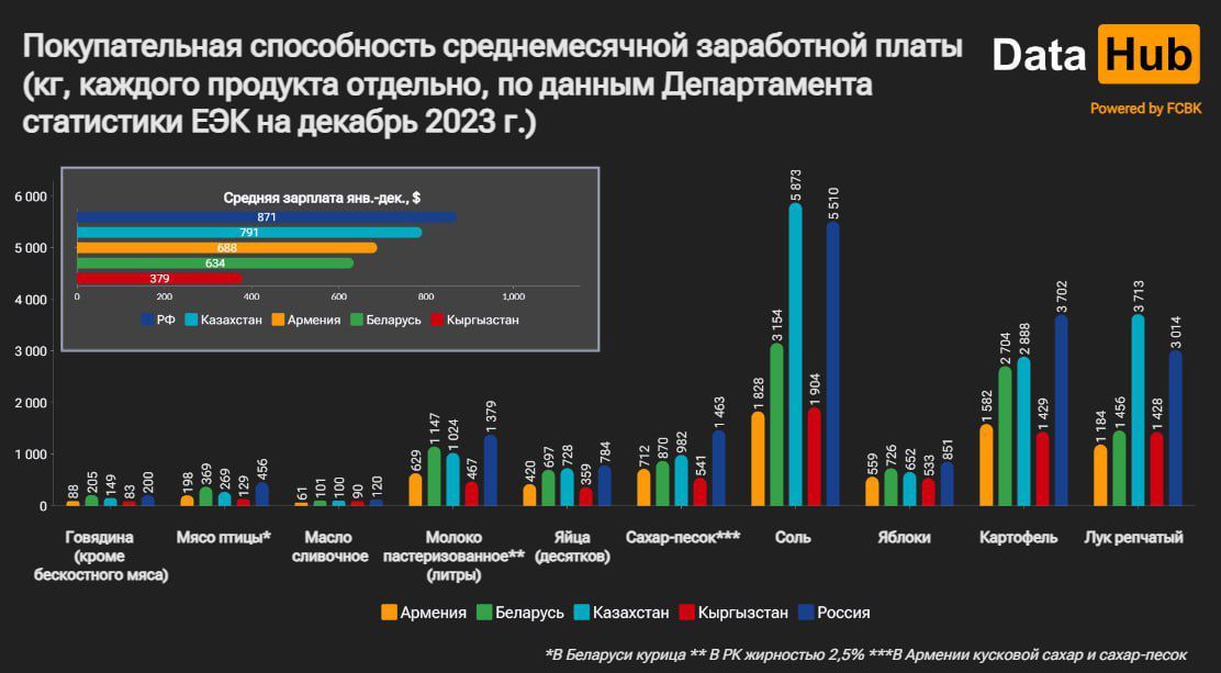 По зарплатам в каких сферах Казахстан лидирует в ЕАЭС 3467969 - Kapital.kz 