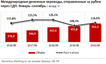 Из Казахстана за 3 квартала отправили за рубеж 552,2 млрд тенге 494479 - Kapital.kz 