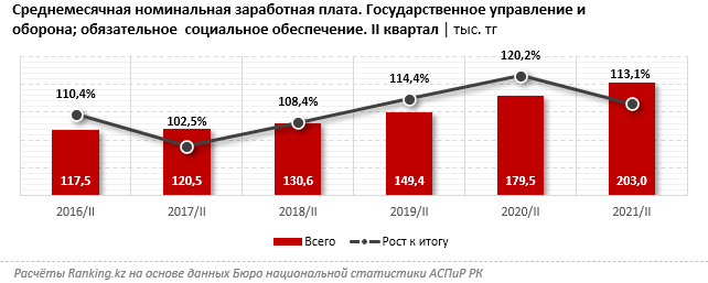 Зарплаты в сфере госуправления и обороны выросли на 13% за год 981871 - Kapital.kz 