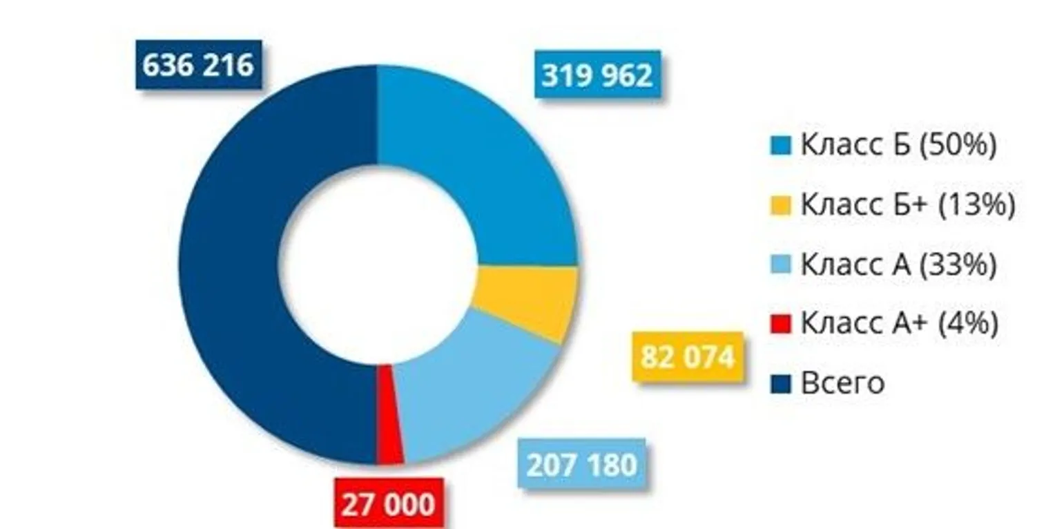 Источник: Colliers Kazakhstan
