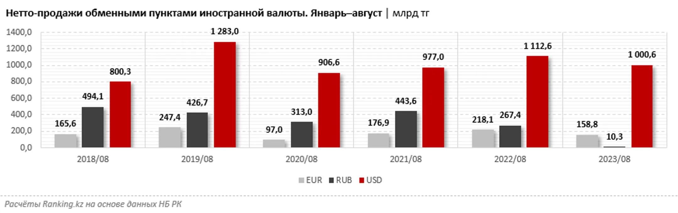 Сколько валюты купили казахстанцы за восемь месяцев - Image Kapital.kz