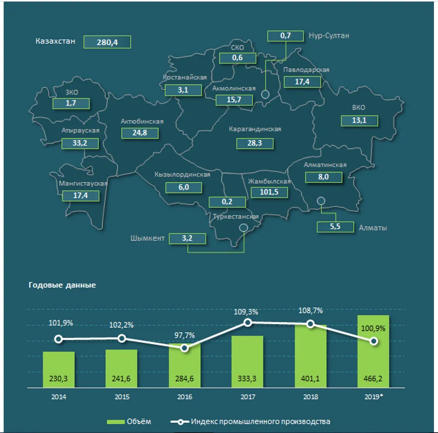 Производство химической продукции превысило 280 млрд тенге - фото kapital.kz