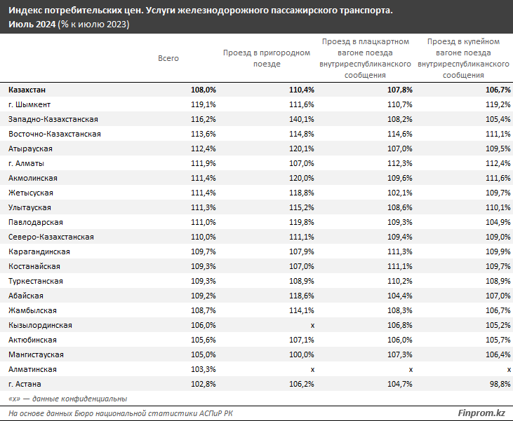 Услуги железнодорожного транспорта подорожали на 8% 3319379 — Kapital.kz 