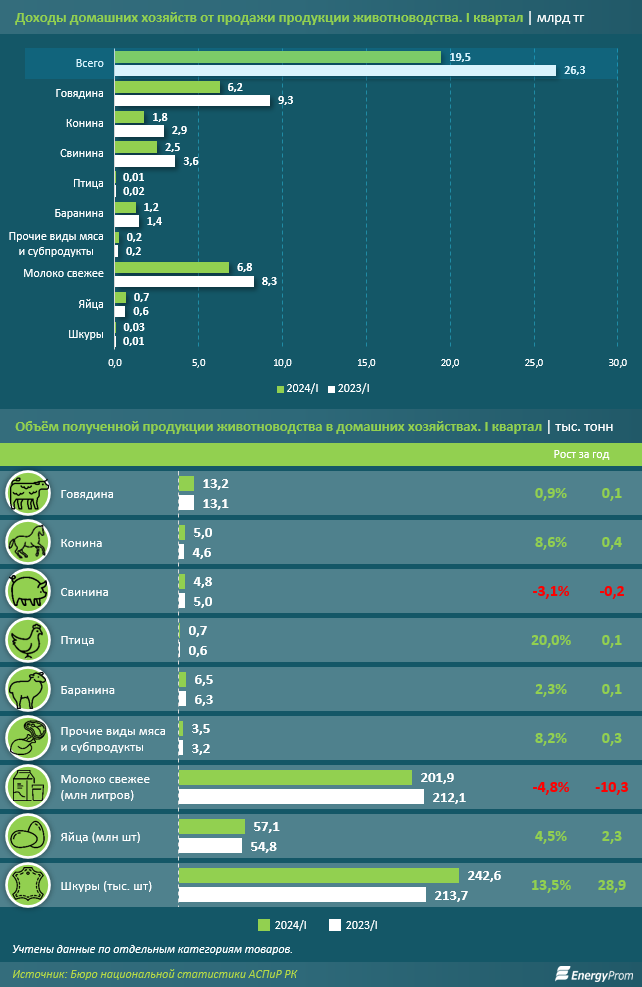 За год доходы домохозяйств от животноводства снизились на 26%  3104044 - Kapital.kz 