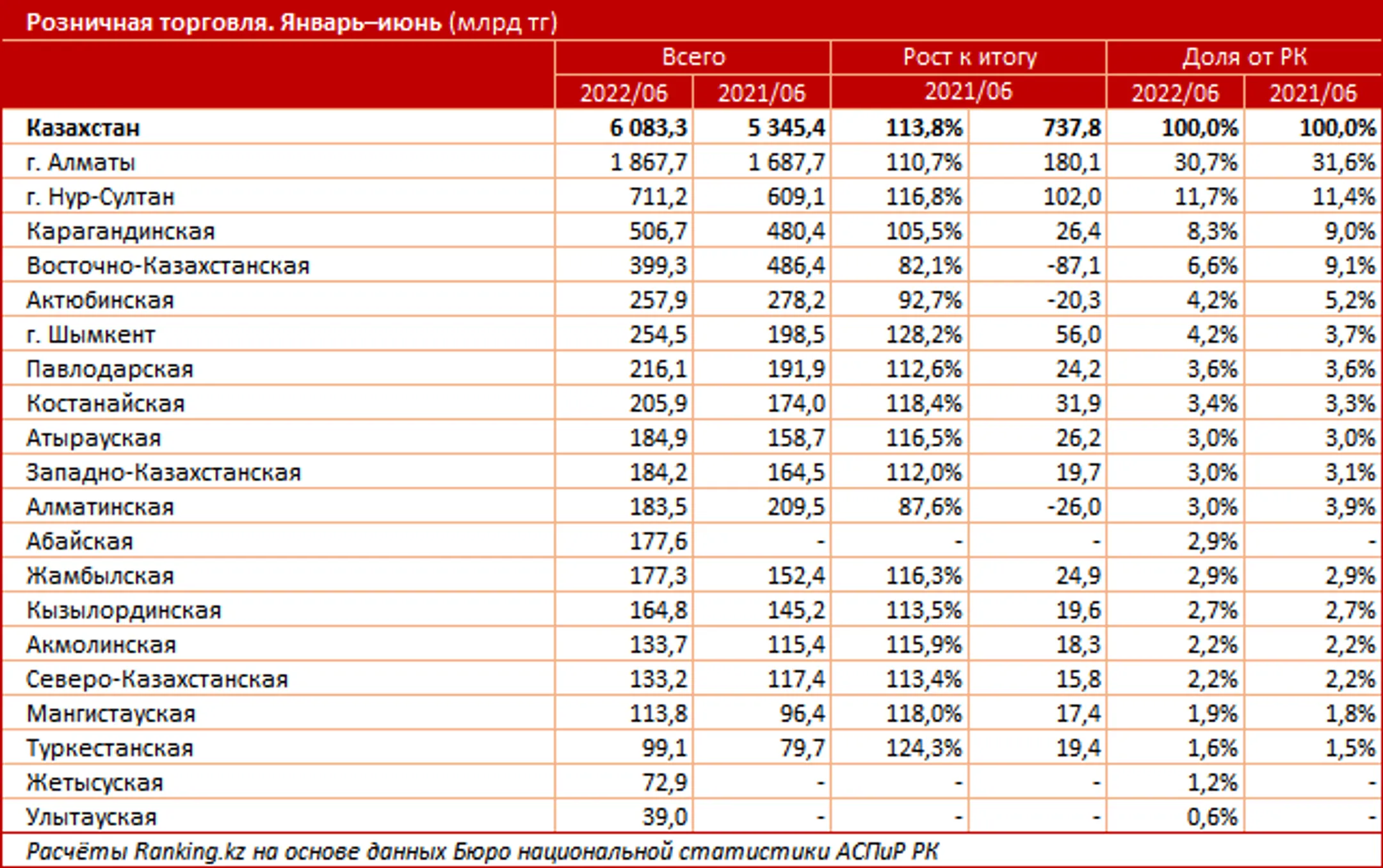 За полгода казахстанцы оставили в магазинах и на базарах 6 трлн тенге - Image Kapital.kz